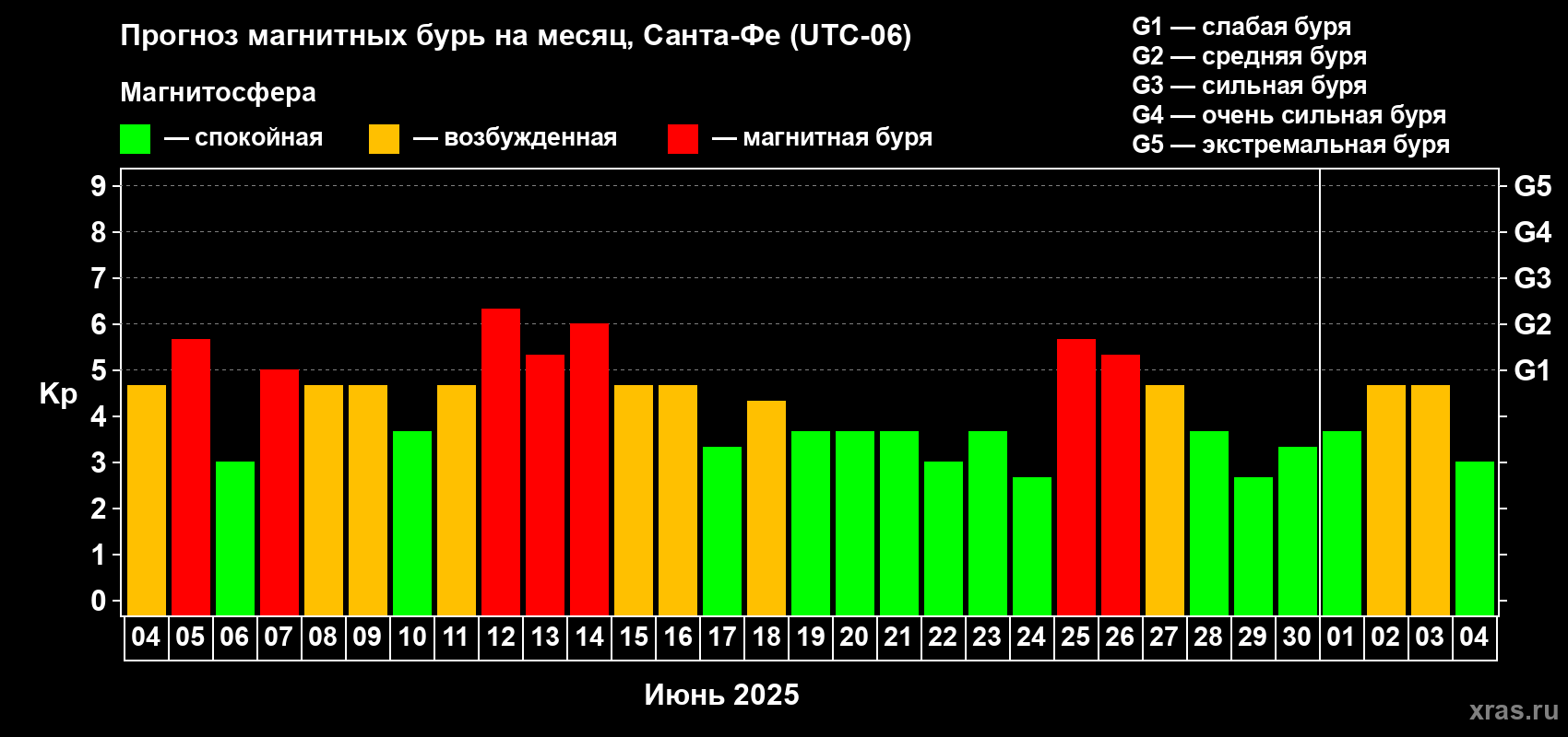 Прогноз максимального суточного геомагнитного индекса Kp на <b>1 месяц</b> (31 день) <b>с 04 июня по 04 июля 2025 г</b>