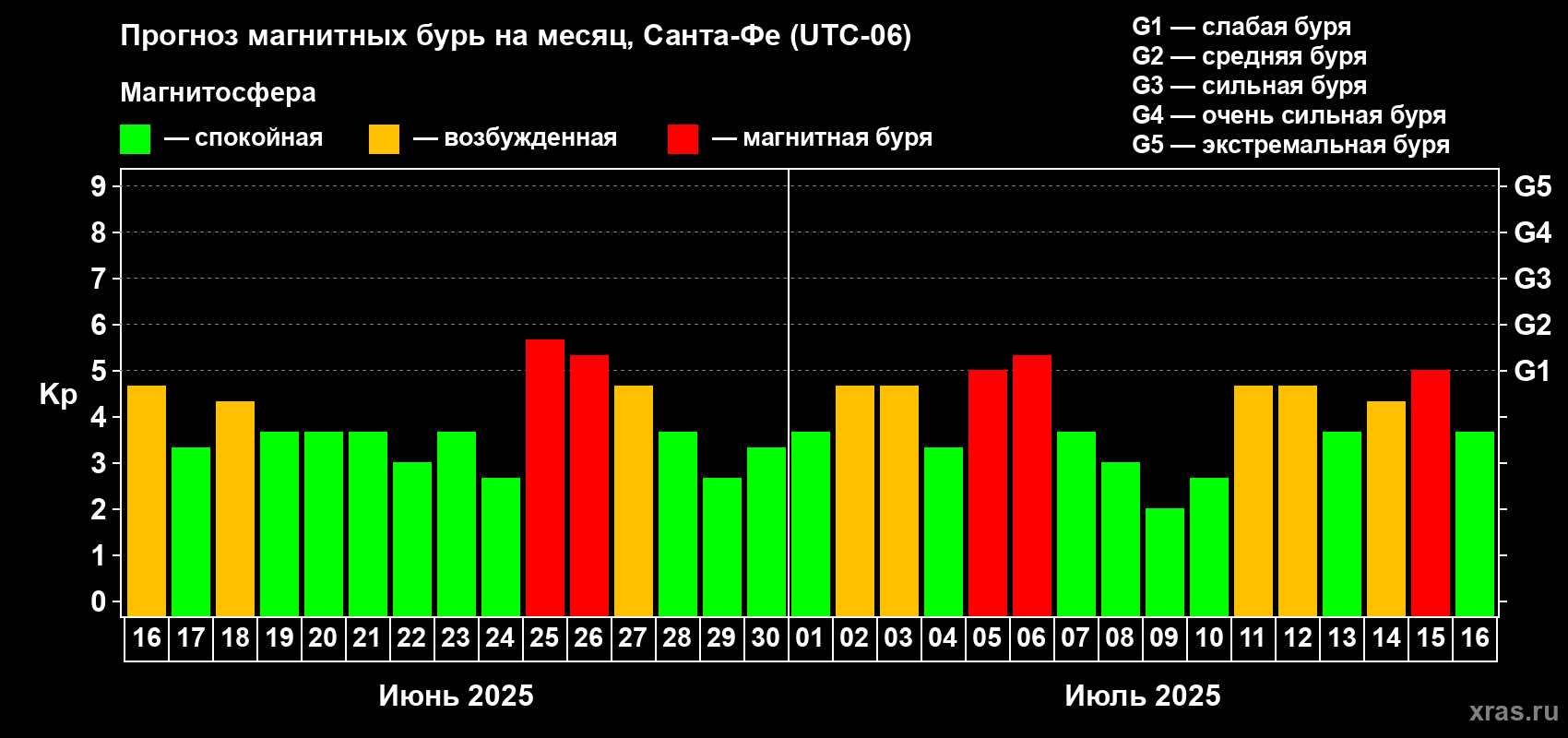 Прогноз максимального суточного геомагнитного индекса Kp на <b>1 месяц</b> (31 день) <b>с 16 июня по 16 июля 2025 г</b>