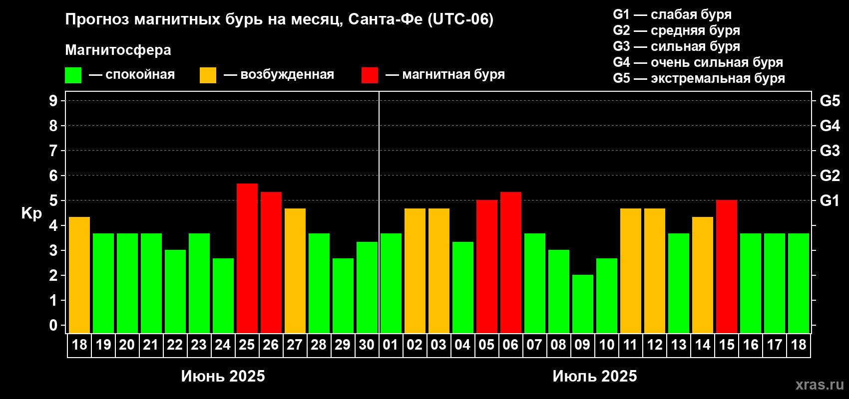 Прогноз максимального суточного геомагнитного индекса Kp на <b>1 месяц</b> (31 день) <b>с 18 июня по 18 июля 2025 г</b>