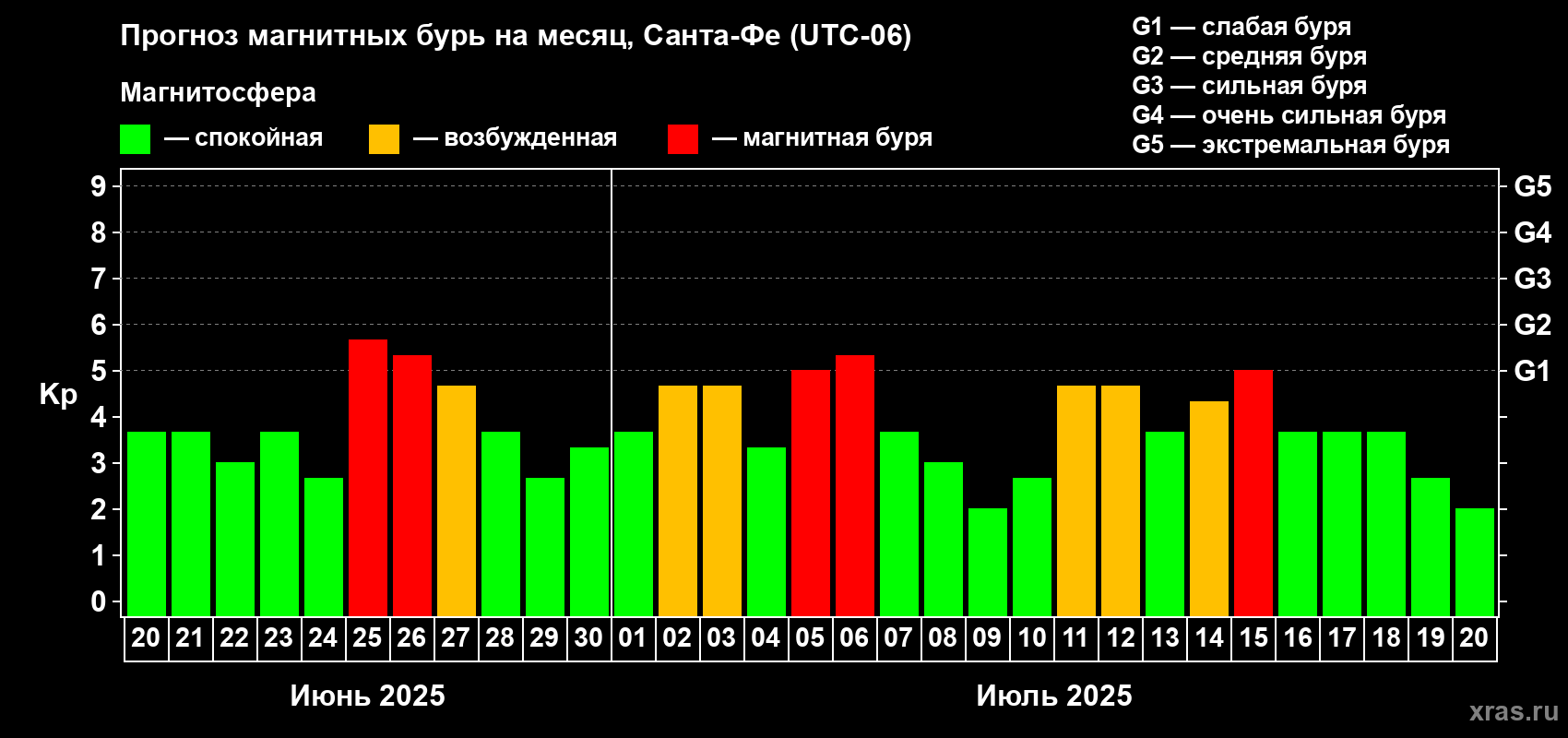 Прогноз максимального суточного геомагнитного индекса Kp на <b>1 месяц</b> (31 день) <b>с 20 июня по 20 июля 2025 г</b>