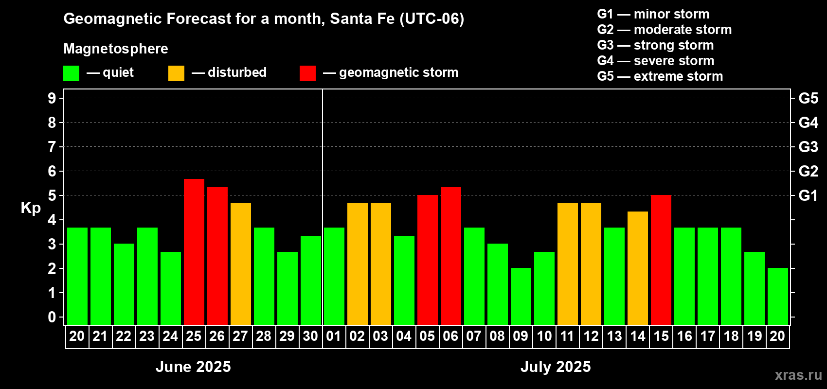 Forecast of the daily maximal value of geomagnetic index Kp for <b>1 month</b> (31 days) <b>from Jun 20, 2025 to Jul 20, 2025</b>