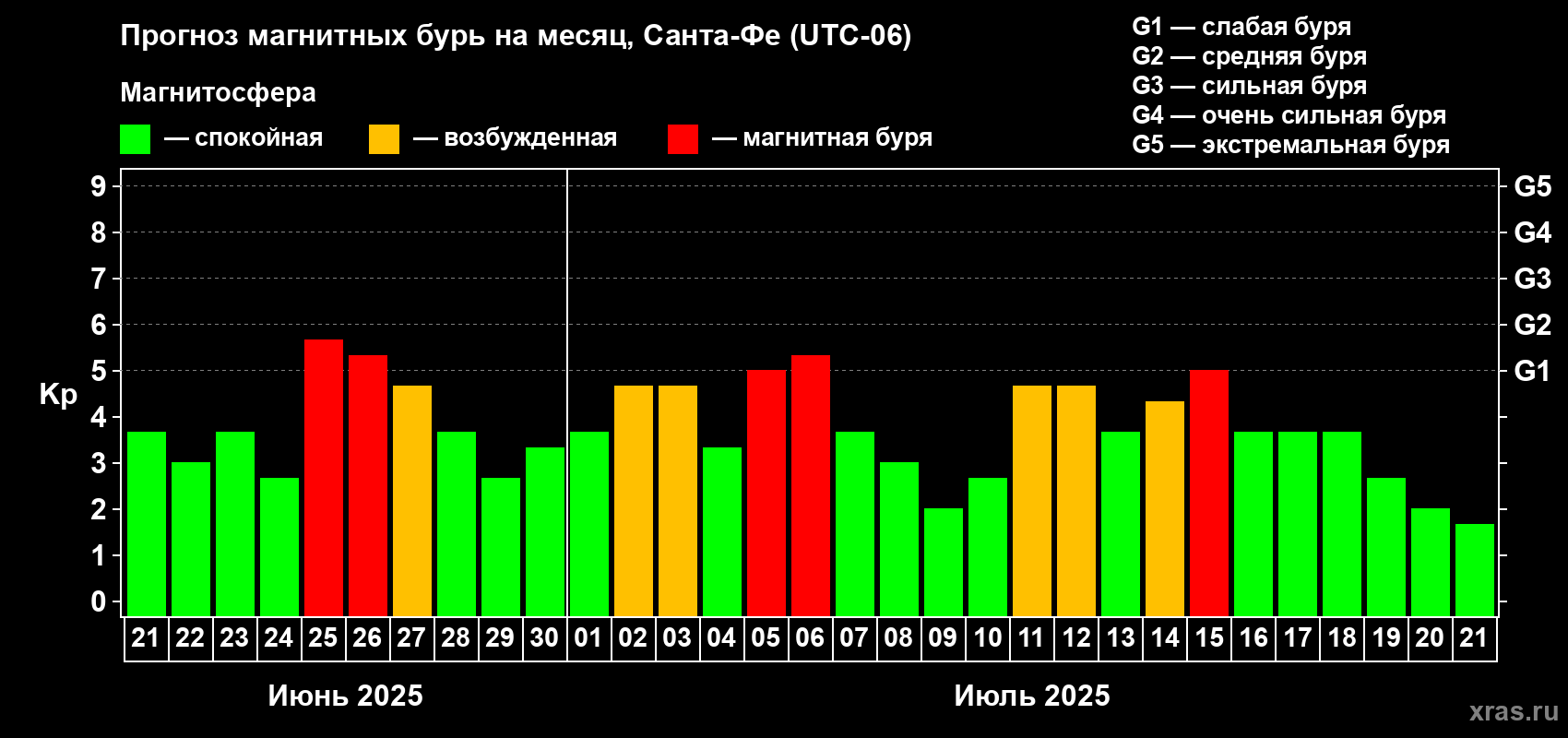 Прогноз максимального суточного геомагнитного индекса Kp на <b>1 месяц</b> (31 день) <b>с 21 июня по 21 июля 2025 г</b>