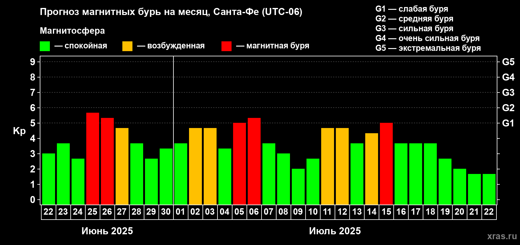 Прогноз максимального суточного геомагнитного индекса Kp на <b>1 месяц</b> (31 день) <b>с 22 июня по 22 июля 2025 г</b>