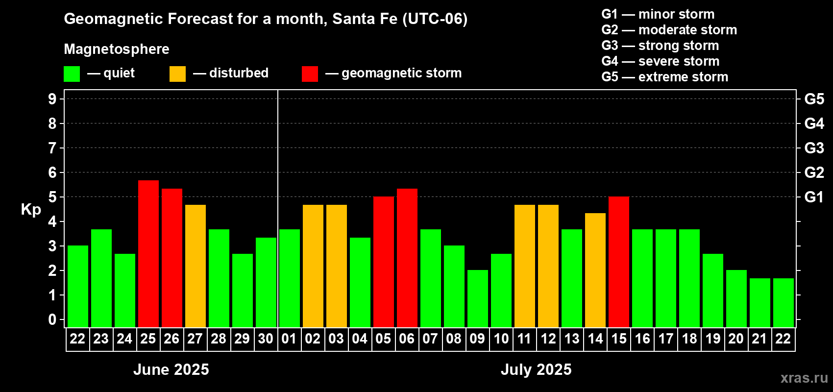Forecast of the daily maximal value of geomagnetic index Kp for <b>1 month</b> (31 days) <b>from Jun 22, 2025 to Jul 22, 2025</b>