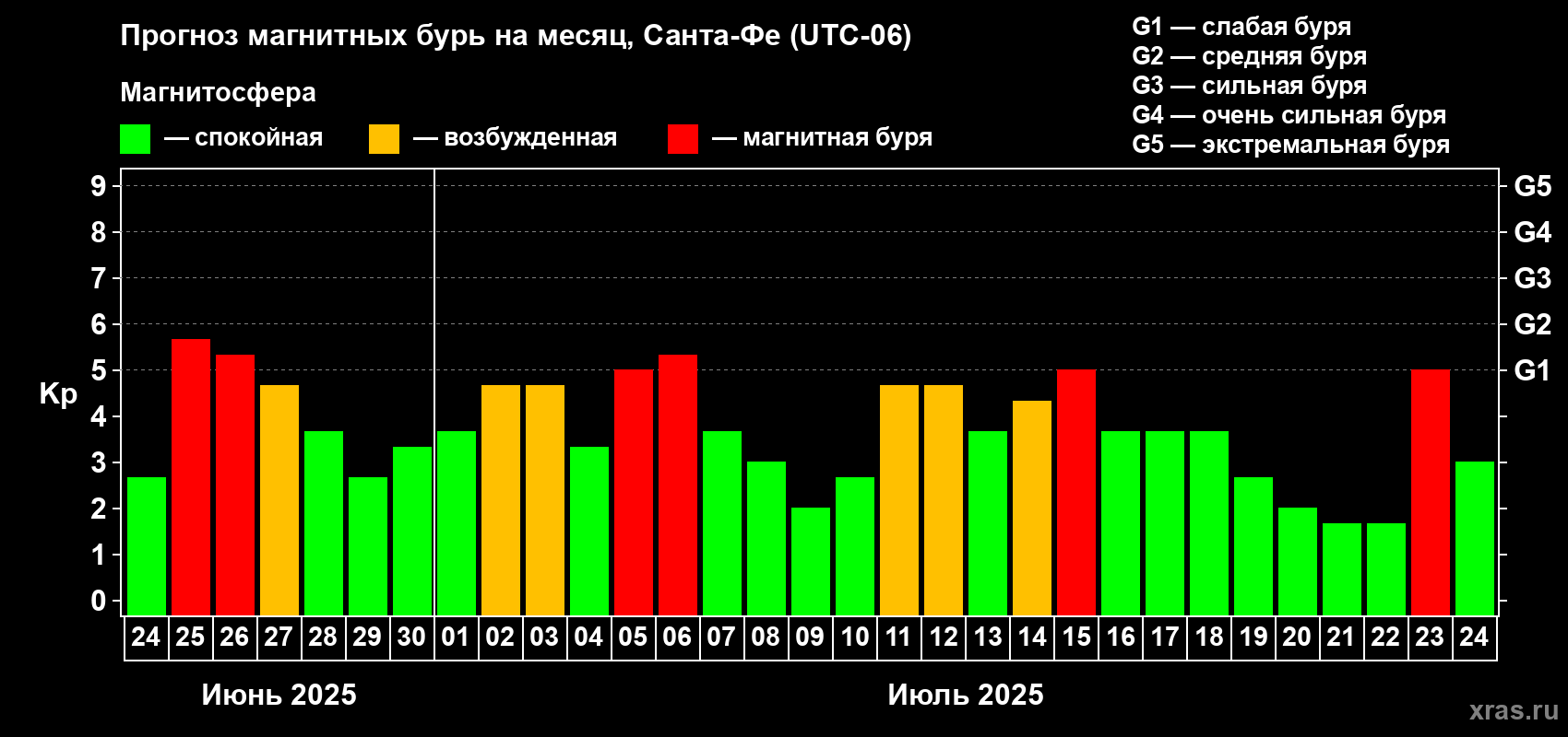 Прогноз максимального суточного геомагнитного индекса Kp на <b>1 месяц</b> (31 день) <b>с 24 июня по 24 июля 2025 г</b>