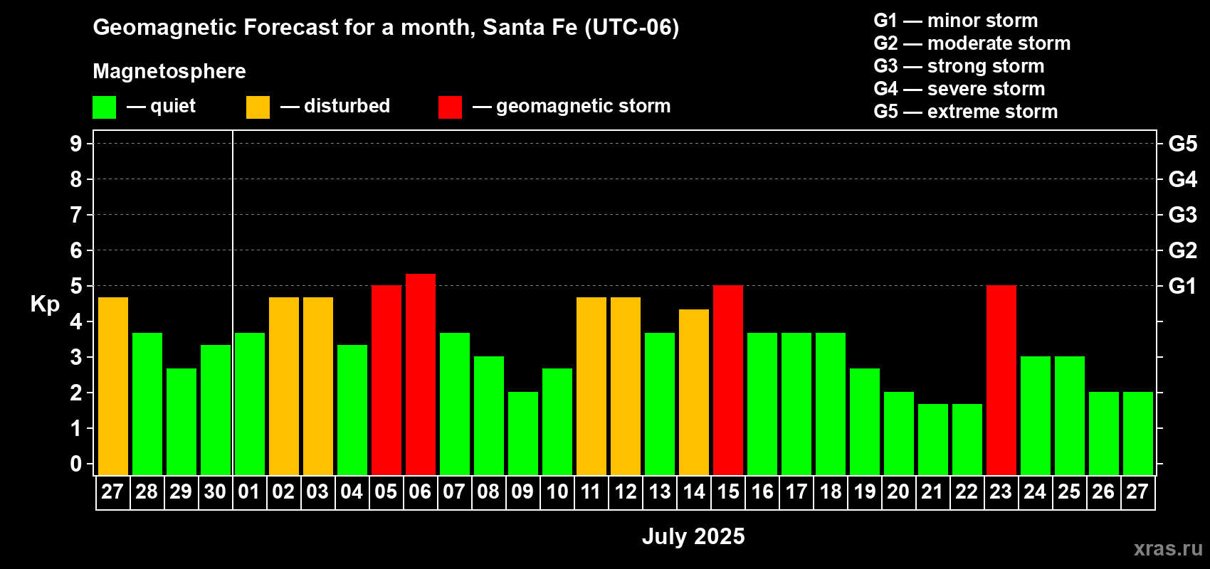 Forecast of the daily maximal value of geomagnetic index Kp for <b>1 month</b> (31 days) <b>from Jun 27, 2025 to Jul 27, 2025</b>