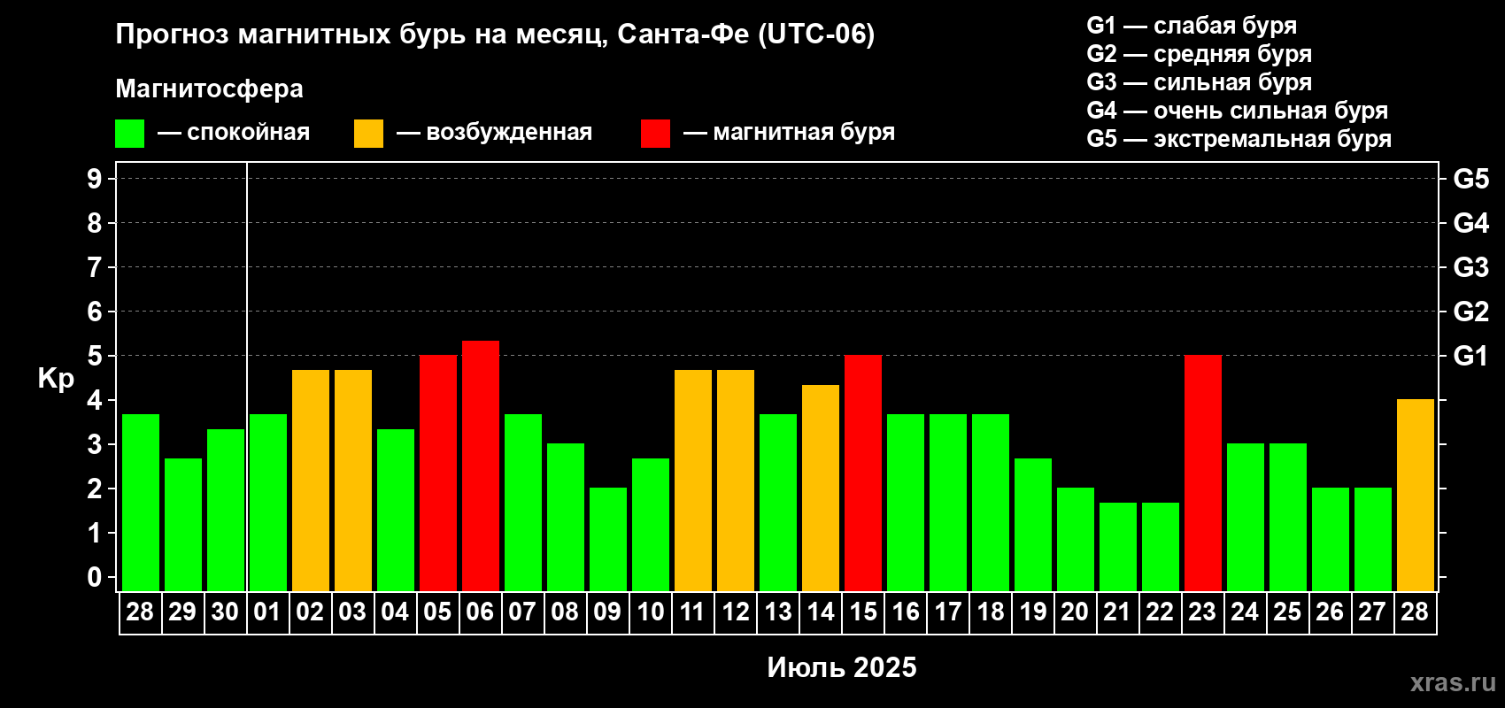 Прогноз максимального суточного геомагнитного индекса Kp на <b>1 месяц</b> (31 день) <b>с 28 июня по 28 июля 2025 г</b>