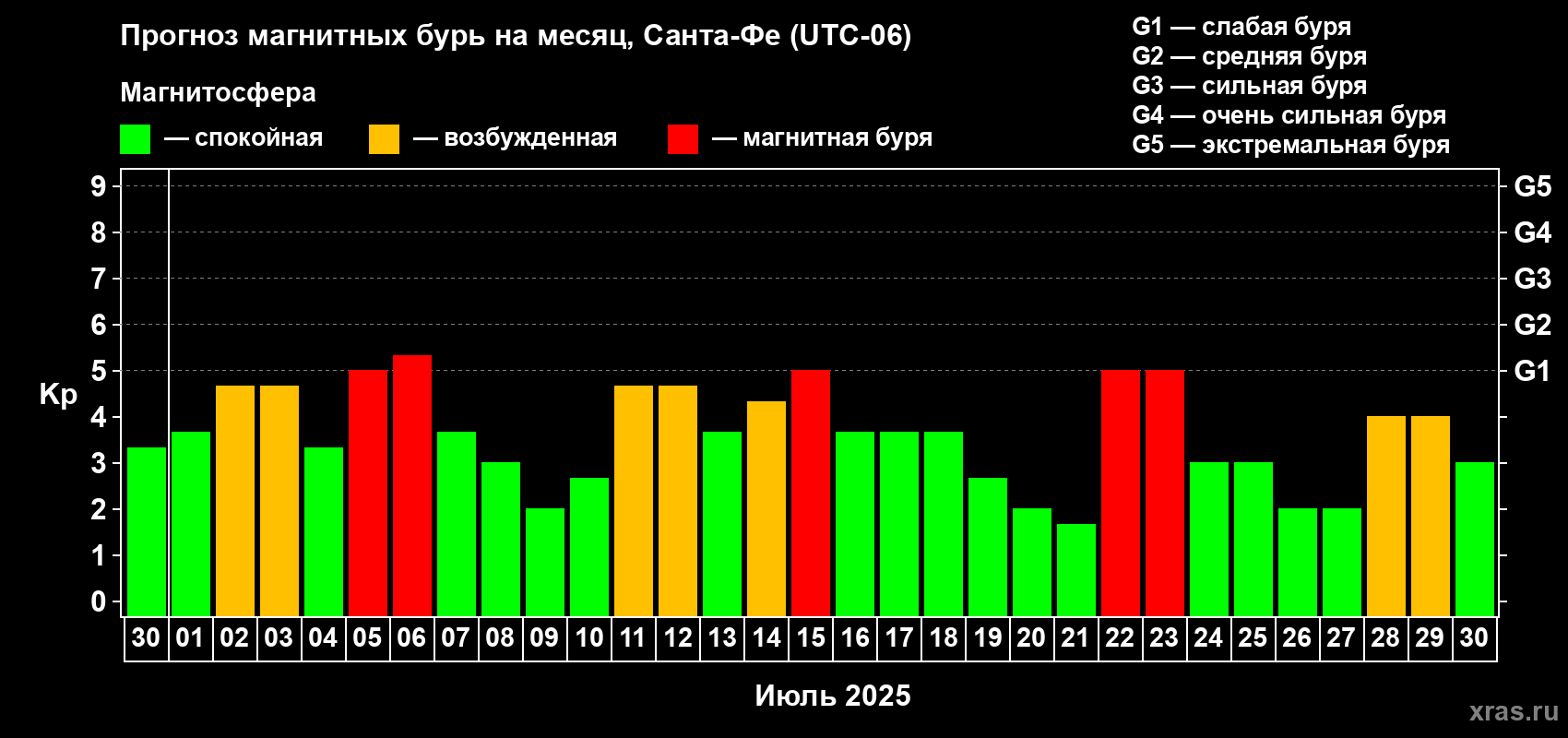 Прогноз максимального суточного геомагнитного индекса Kp на <b>1 месяц</b> (31 день) <b>с 30 июня по 30 июля 2025 г</b>
