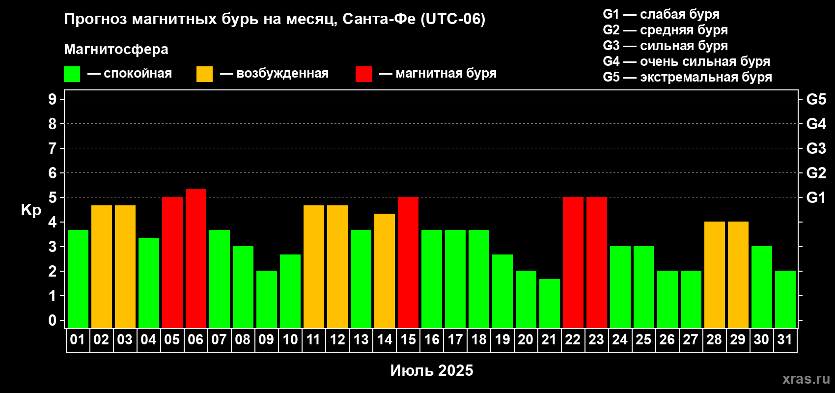 Прогноз максимального суточного геомагнитного индекса Kp на <b>1 месяц</b> (31 день) <b>с 01 июля по 31 июля 2025 г</b>