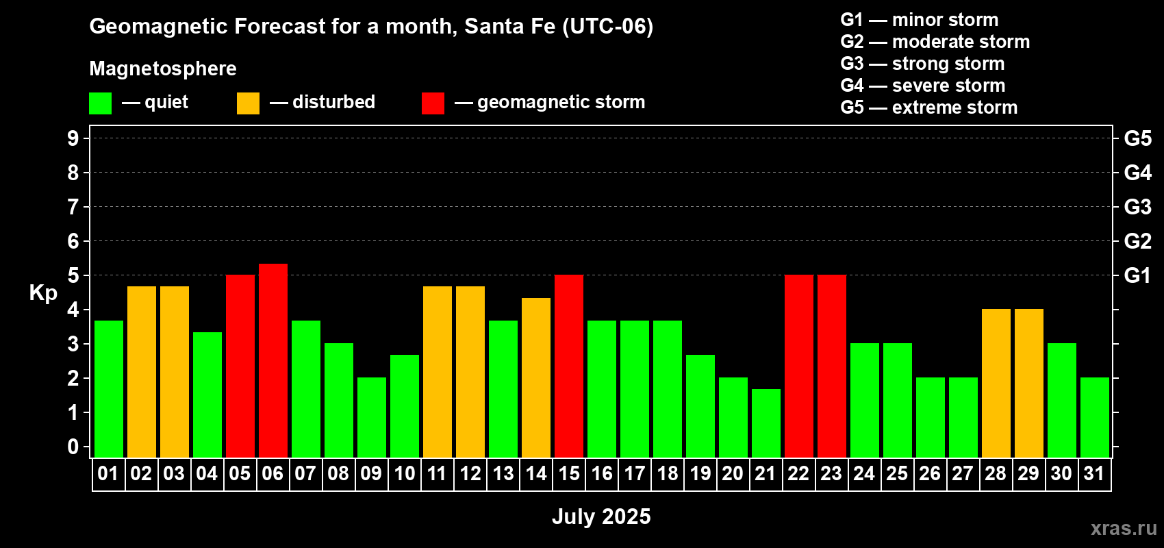 Forecast of the daily maximal value of geomagnetic index Kp for <b>1 month</b> (31 days) <b>from Jul 01, 2025 to Jul 31, 2025</b>