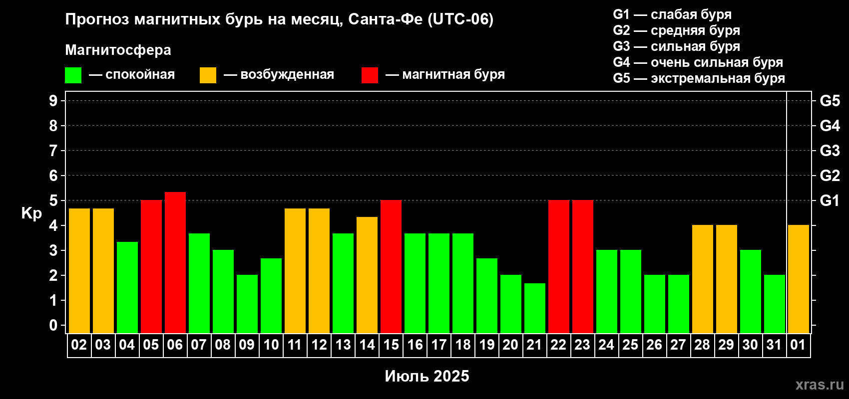 Прогноз максимального суточного геомагнитного индекса Kp на <b>1 месяц</b> (31 день) <b>с 02 июля по 01 августа 2025 г</b>