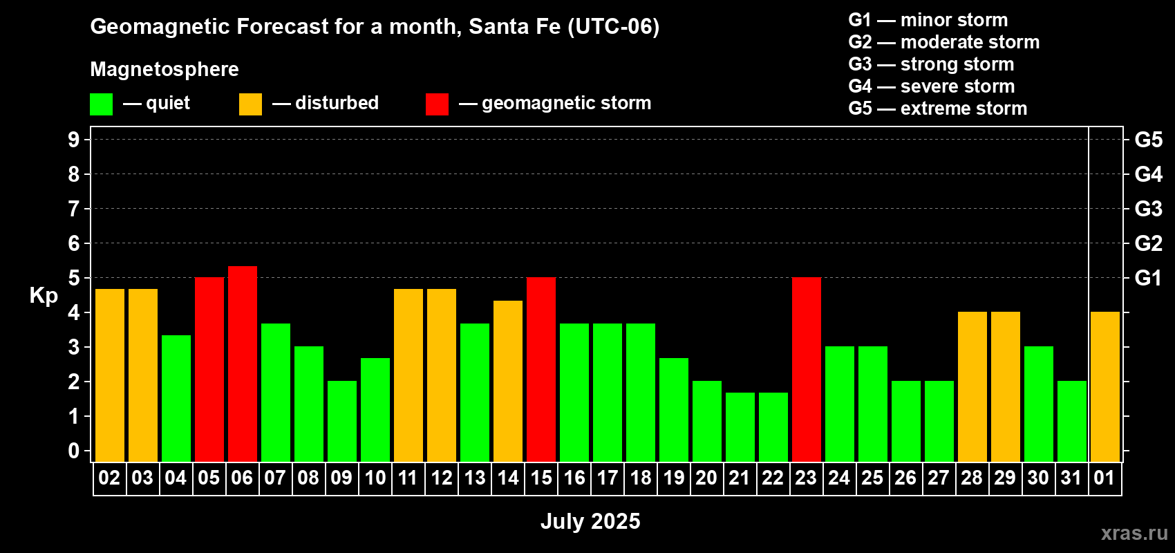 Forecast of the daily maximal value of geomagnetic index Kp for <b>1 month</b> (31 days) <b>from Jul 02, 2025 to Aug 01, 2025</b>