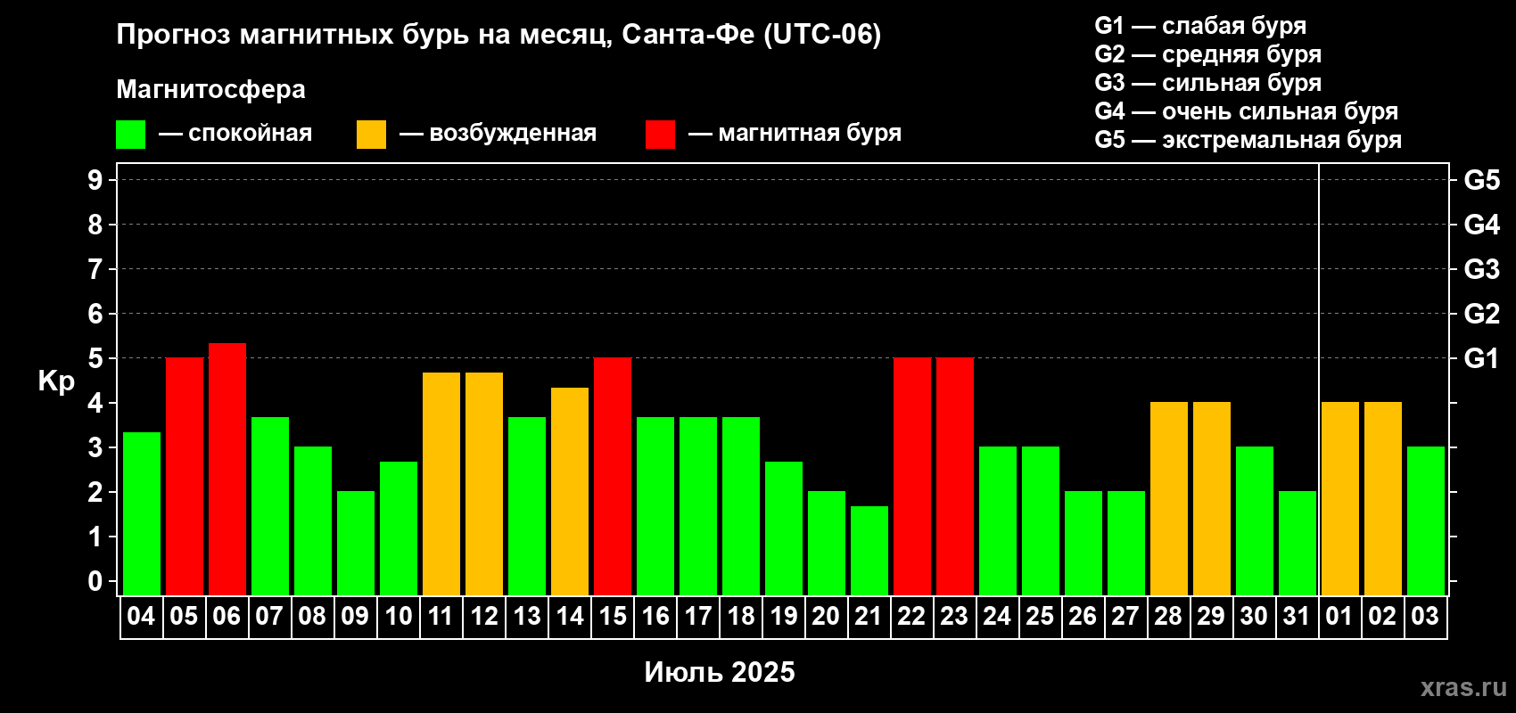 Прогноз максимального суточного геомагнитного индекса Kp на <b>1 месяц</b> (31 день) <b>с 04 июля по 03 августа 2025 г</b>