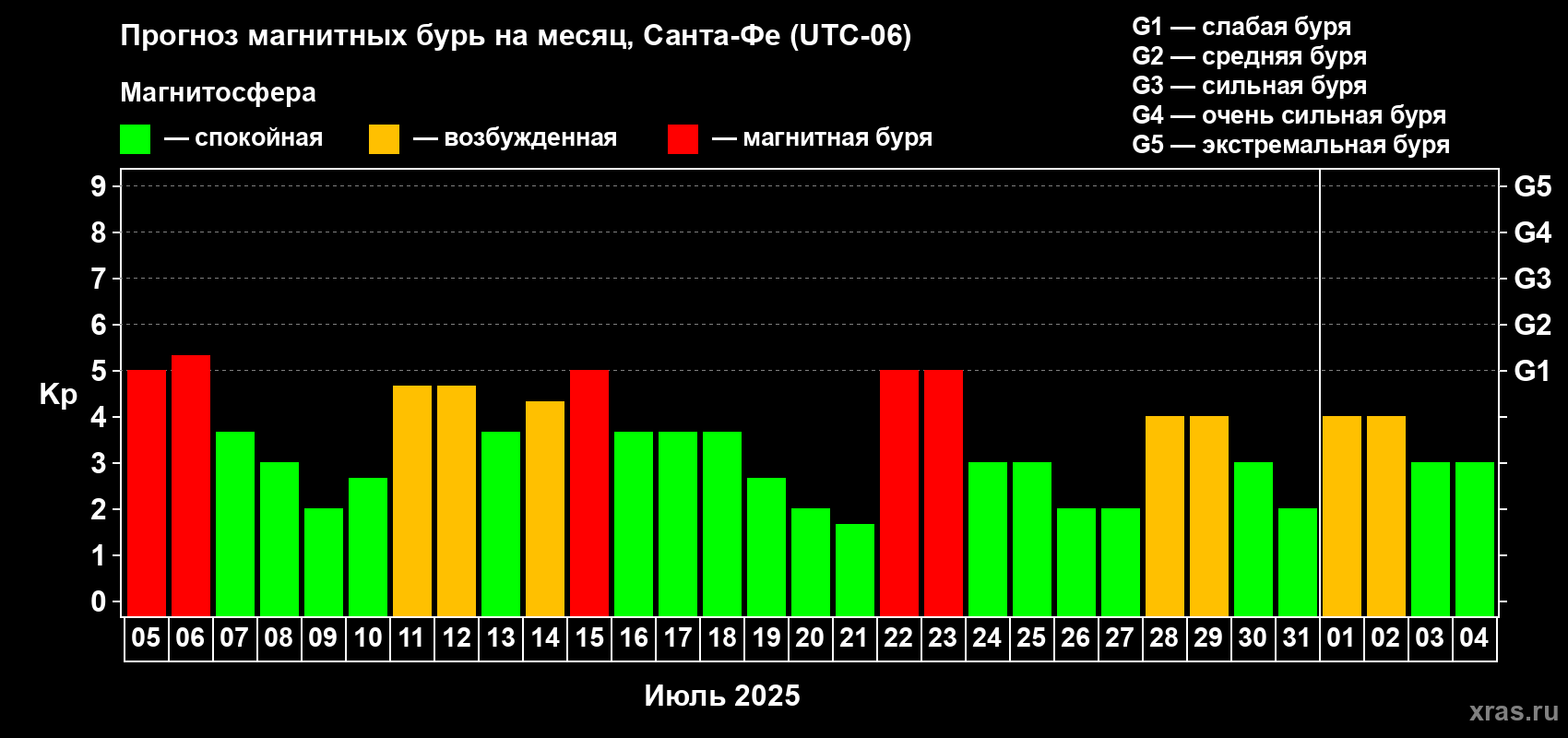 Прогноз максимального суточного геомагнитного индекса Kp на <b>1 месяц</b> (31 день) <b>с 05 июля по 04 августа 2025 г</b>