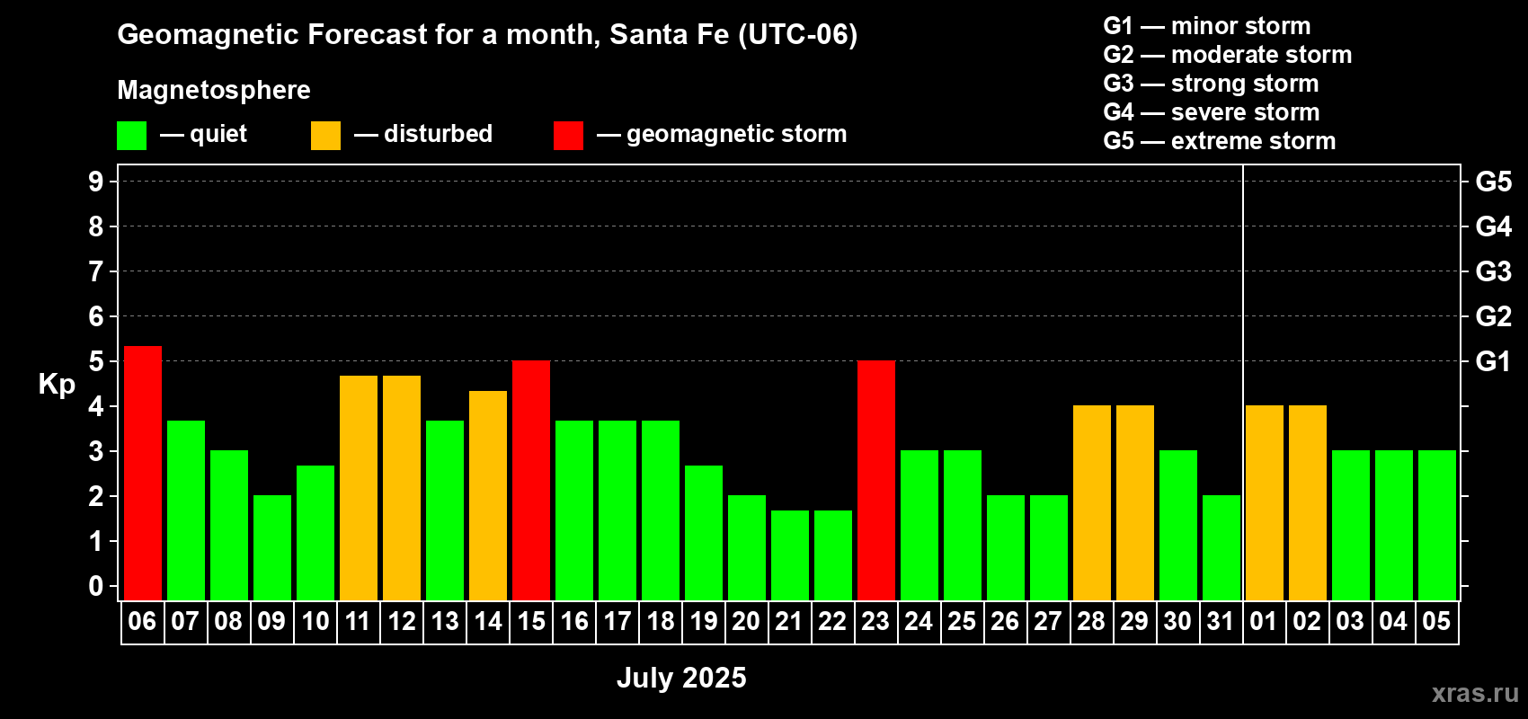 Forecast of the daily maximal value of geomagnetic index Kp for <b>1 month</b> (31 days) <b>from Jul 06, 2025 to Aug 05, 2025</b>