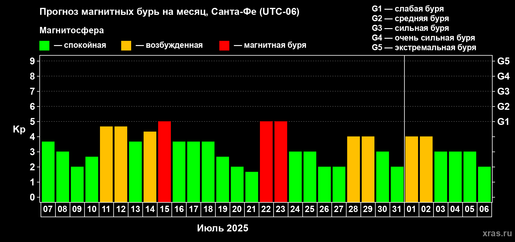 Прогноз максимального суточного геомагнитного индекса Kp на <b>1 месяц</b> (31 день) <b>с 07 июля по 06 августа 2025 г</b>