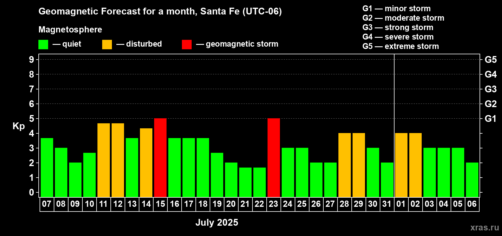 Forecast of the daily maximal value of geomagnetic index Kp for <b>1 month</b> (31 days) <b>from Jul 07, 2025 to Aug 06, 2025</b>