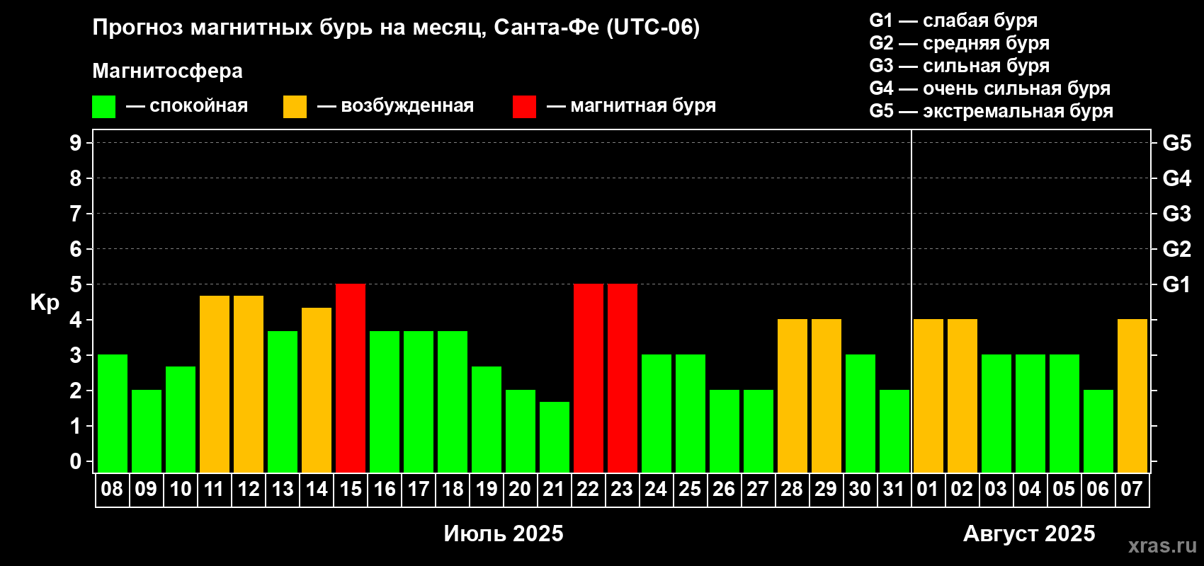 Прогноз максимального суточного геомагнитного индекса Kp на <b>1 месяц</b> (31 день) <b>с 08 июля по 07 августа 2025 г</b>