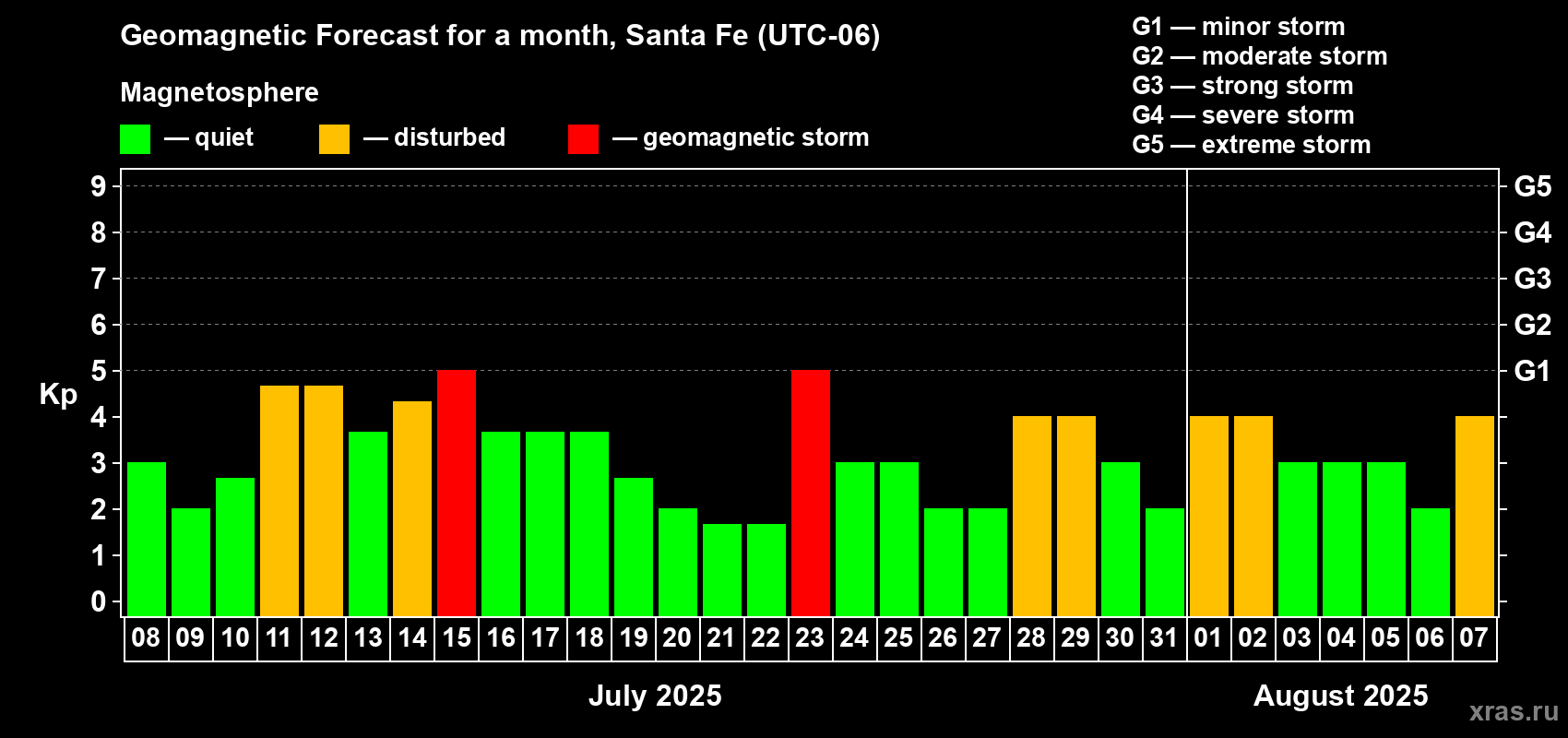 Forecast of the daily maximal value of geomagnetic index Kp for <b>1 month</b> (31 days) <b>from Jul 08, 2025 to Aug 07, 2025</b>