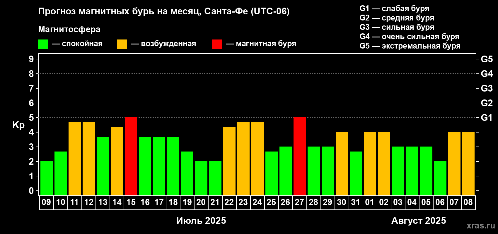 Прогноз максимального суточного геомагнитного индекса Kp на <b>1 месяц</b> (31 день) <b>с 09 июля по 08 августа 2025 г</b>
