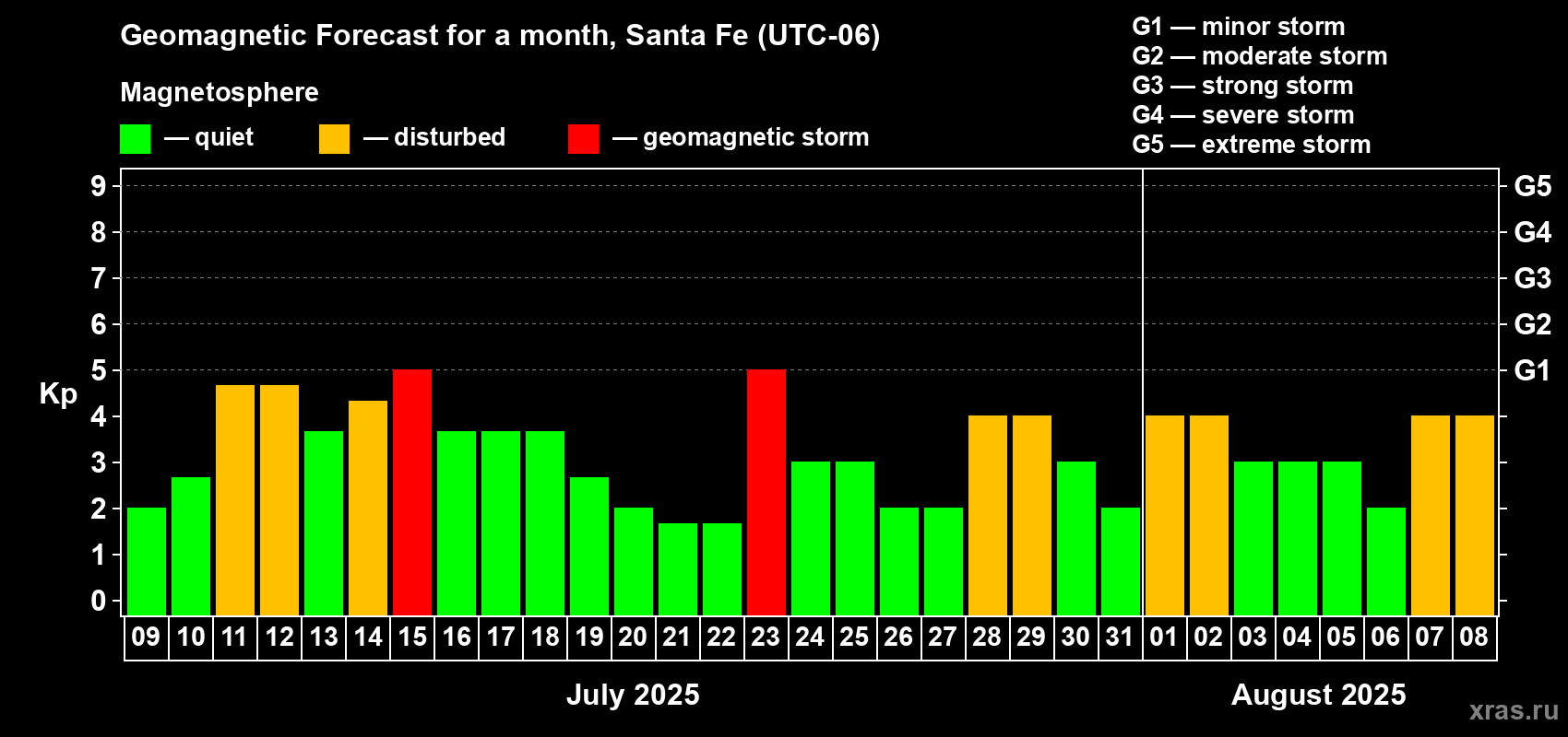Forecast of the daily maximal value of geomagnetic index Kp for <b>1 month</b> (31 days) <b>from Jul 09, 2025 to Aug 08, 2025</b>