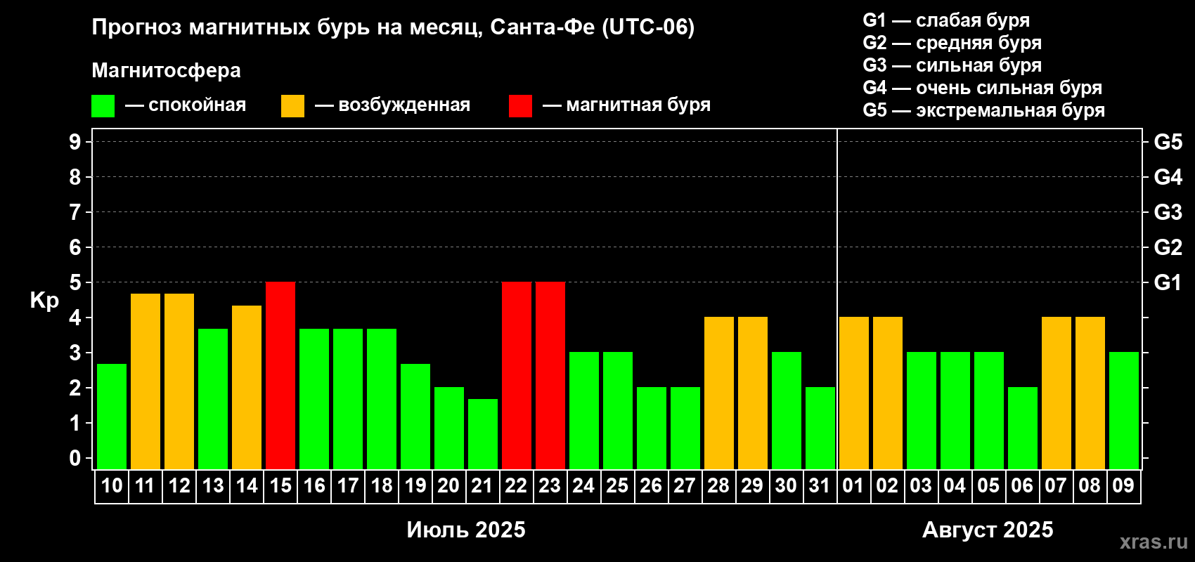 Прогноз максимального суточного геомагнитного индекса Kp на <b>1 месяц</b> (31 день) <b>с 10 июля по 09 августа 2025 г</b>