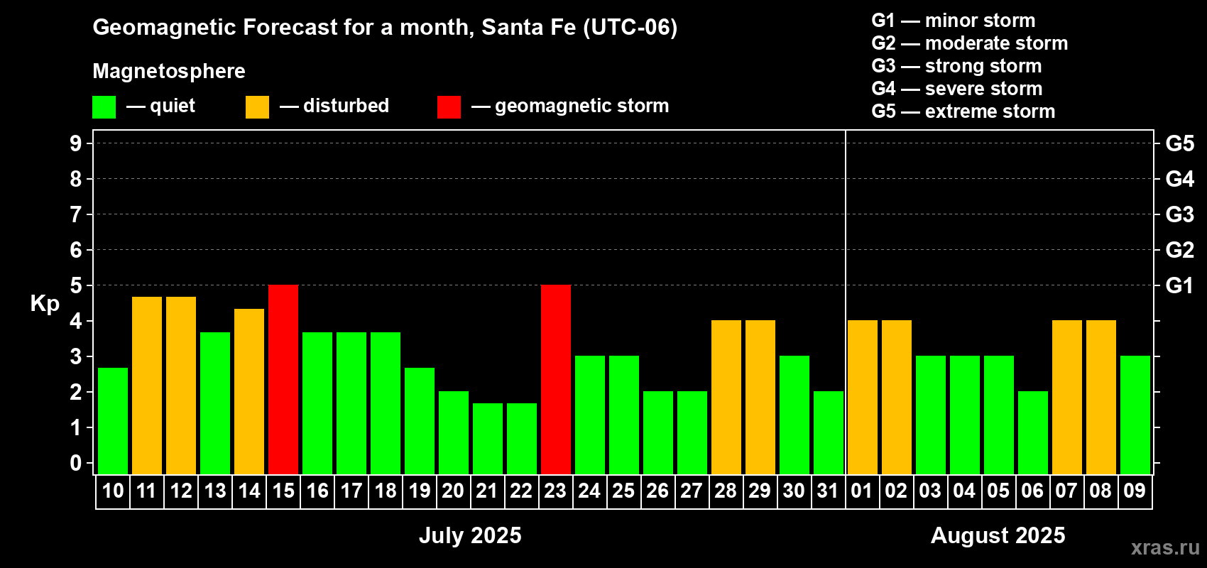 Forecast of the daily maximal value of geomagnetic index Kp for <b>1 month</b> (31 days) <b>from Jul 10, 2025 to Aug 09, 2025</b>