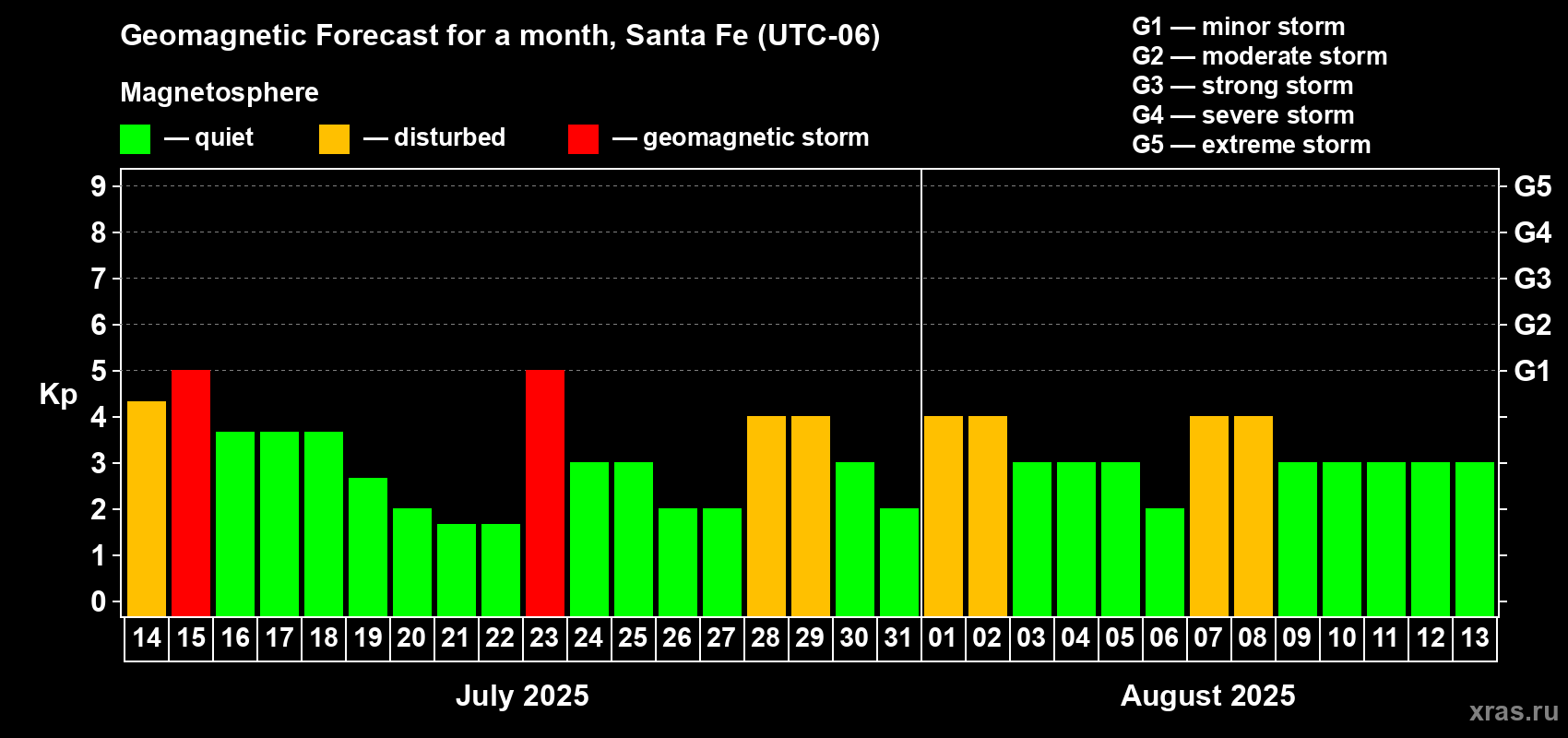 Forecast of the daily maximal value of geomagnetic index Kp for <b>1 month</b> (31 days) <b>from Jul 14, 2025 to Aug 13, 2025</b>