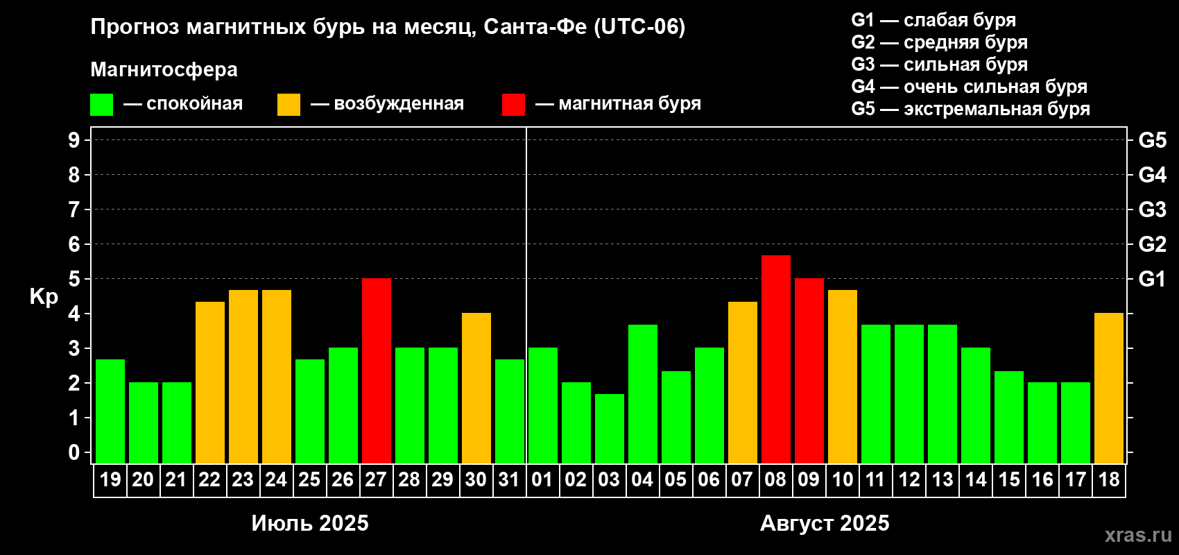 Прогноз максимального суточного геомагнитного индекса Kp на <b>1 месяц</b> (31 день) <b>с 19 июля по 18 августа 2025 г</b>