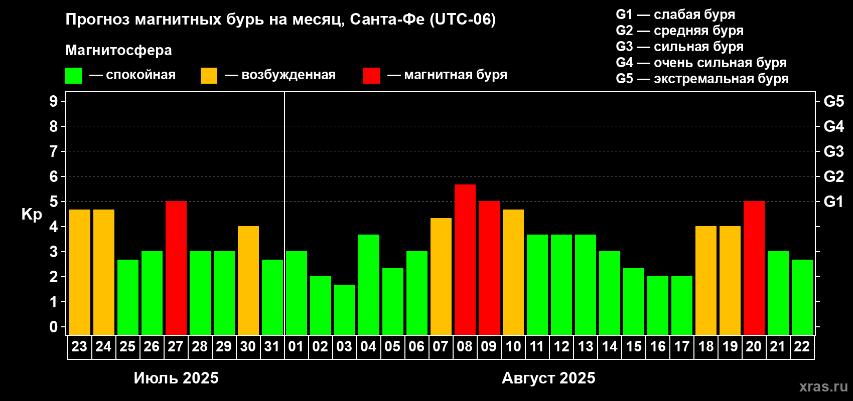 Прогноз максимального суточного геомагнитного индекса Kp на <b>1 месяц</b> (31 день) <b>с 23 июля по 22 августа 2025 г</b>