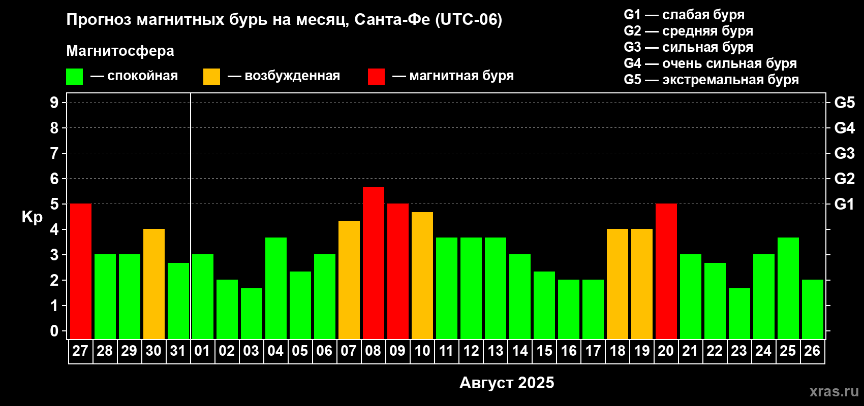 Прогноз максимального суточного геомагнитного индекса Kp на <b>1 месяц</b> (31 день) <b>с 27 июля по 26 августа 2025 г</b>