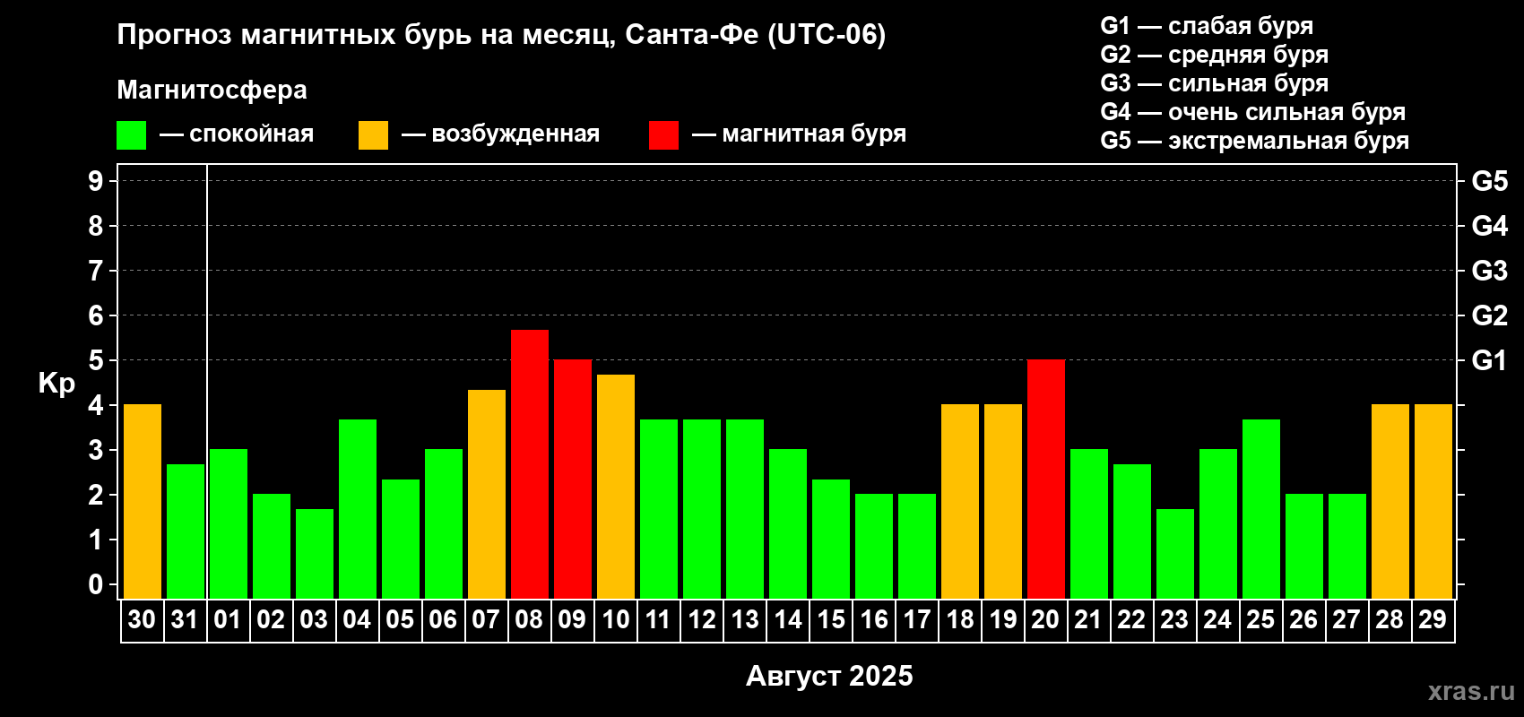 Прогноз максимального суточного геомагнитного индекса Kp на <b>1 месяц</b> (31 день) <b>с 30 июля по 29 августа 2025 г</b>