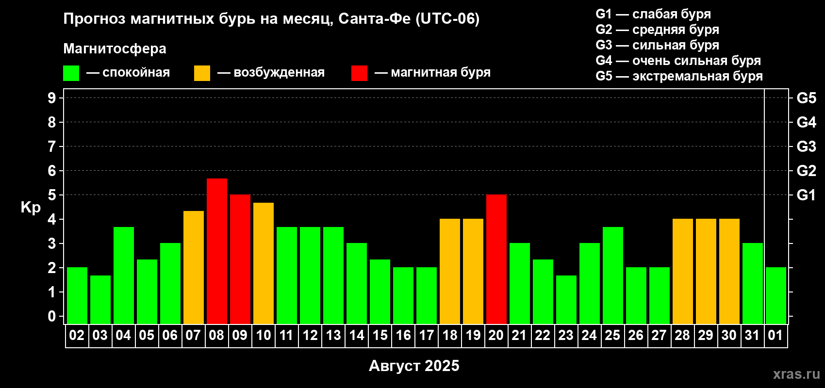 Прогноз максимального суточного геомагнитного индекса Kp на <b>1 месяц</b> (31 день) <b>с 02 августа по 01 сентября 2025 г</b>