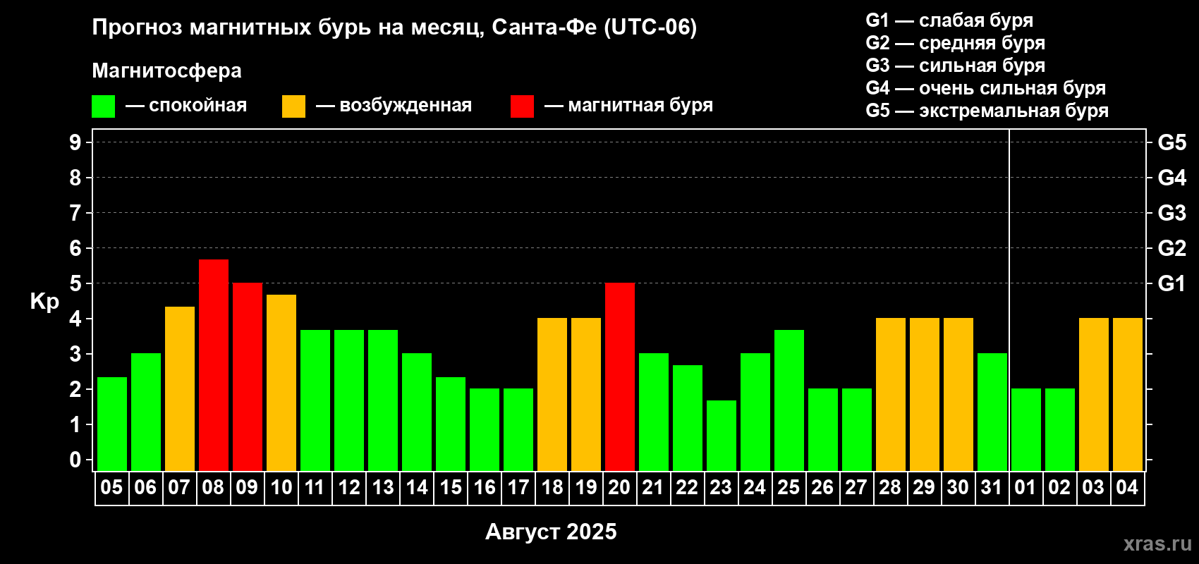 Прогноз максимального суточного геомагнитного индекса Kp на <b>1 месяц</b> (31 день) <b>с 05 августа по 04 сентября 2025 г</b>