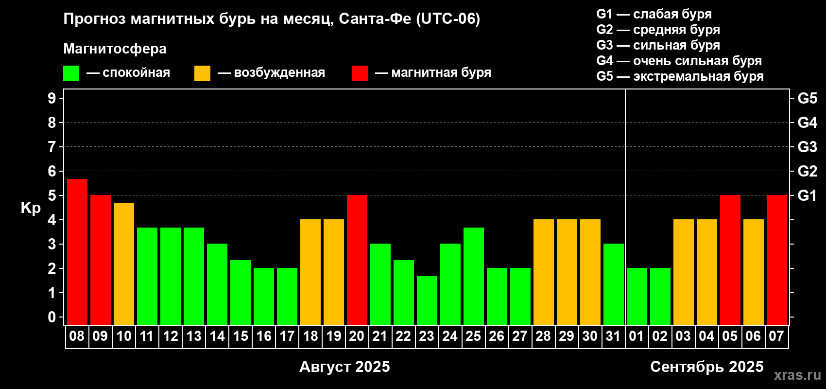 Прогноз максимального суточного геомагнитного индекса Kp на <b>1 месяц</b> (31 день) <b>с 08 августа по 07 сентября 2025 г</b>