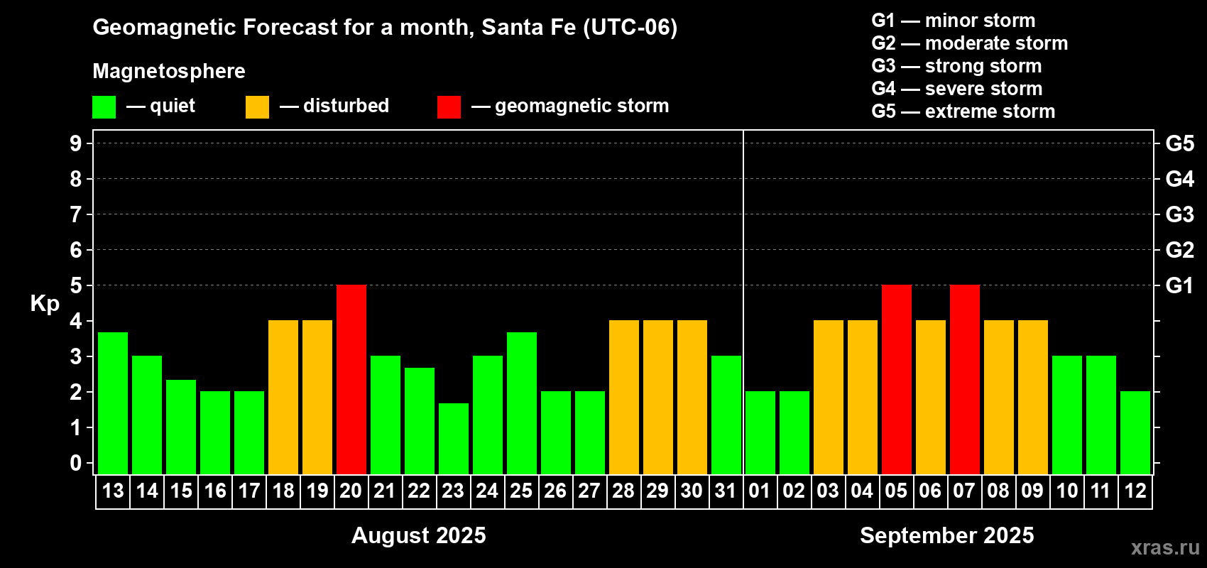 Forecast of the daily maximal value of geomagnetic index Kp for <b>1 month</b> (31 days) <b>from Aug 13, 2025 to Sep 12, 2025</b>
