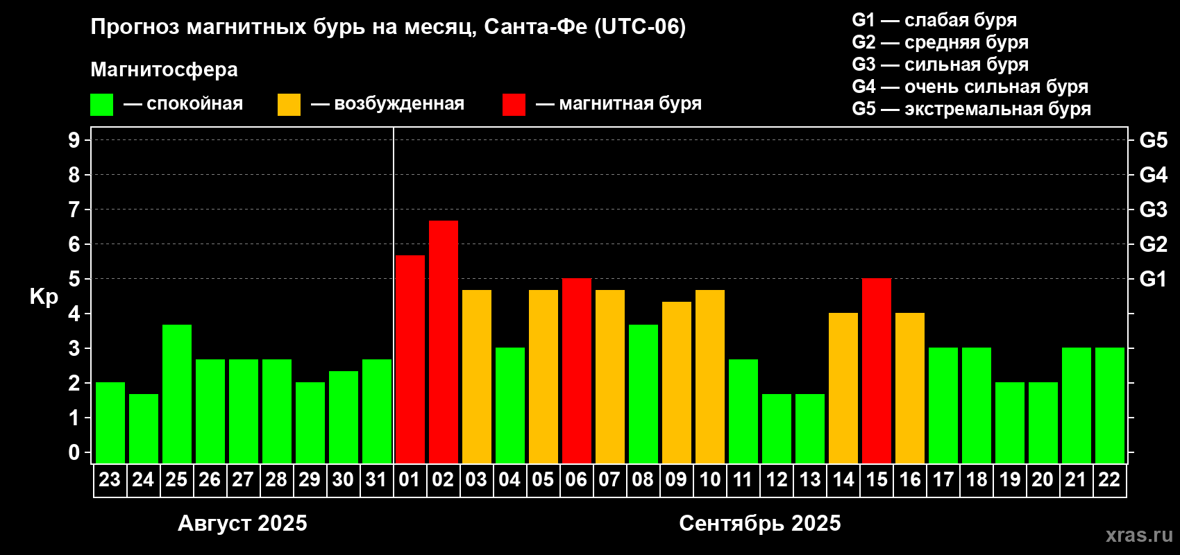 Прогноз максимального суточного геомагнитного индекса Kp на <b>1 месяц</b> (31 день) <b>с 23 августа по 22 сентября 2025 г</b>