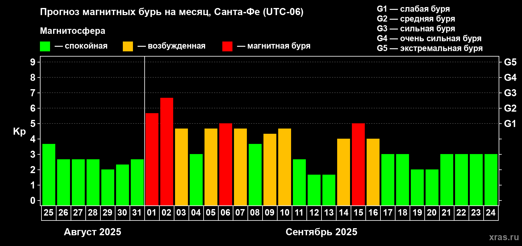 Прогноз максимального суточного геомагнитного индекса Kp на <b>1 месяц</b> (31 день) <b>с 25 августа по 24 сентября 2025 г</b>