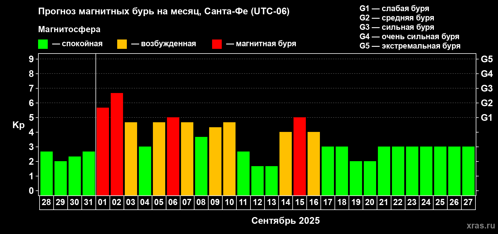 Прогноз максимального суточного геомагнитного индекса Kp на <b>1 месяц</b> (31 день) <b>с 28 августа по 27 сентября 2025 г</b>