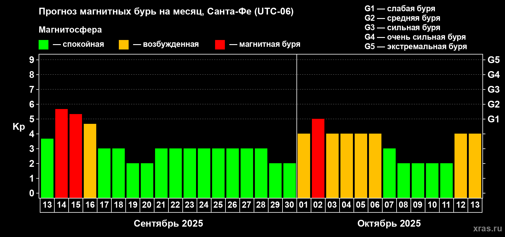 Прогноз максимального суточного геомагнитного индекса Kp на <b>1 месяц</b> (31 день) <b>с 13 сентября по 13 октября 2025 г</b>