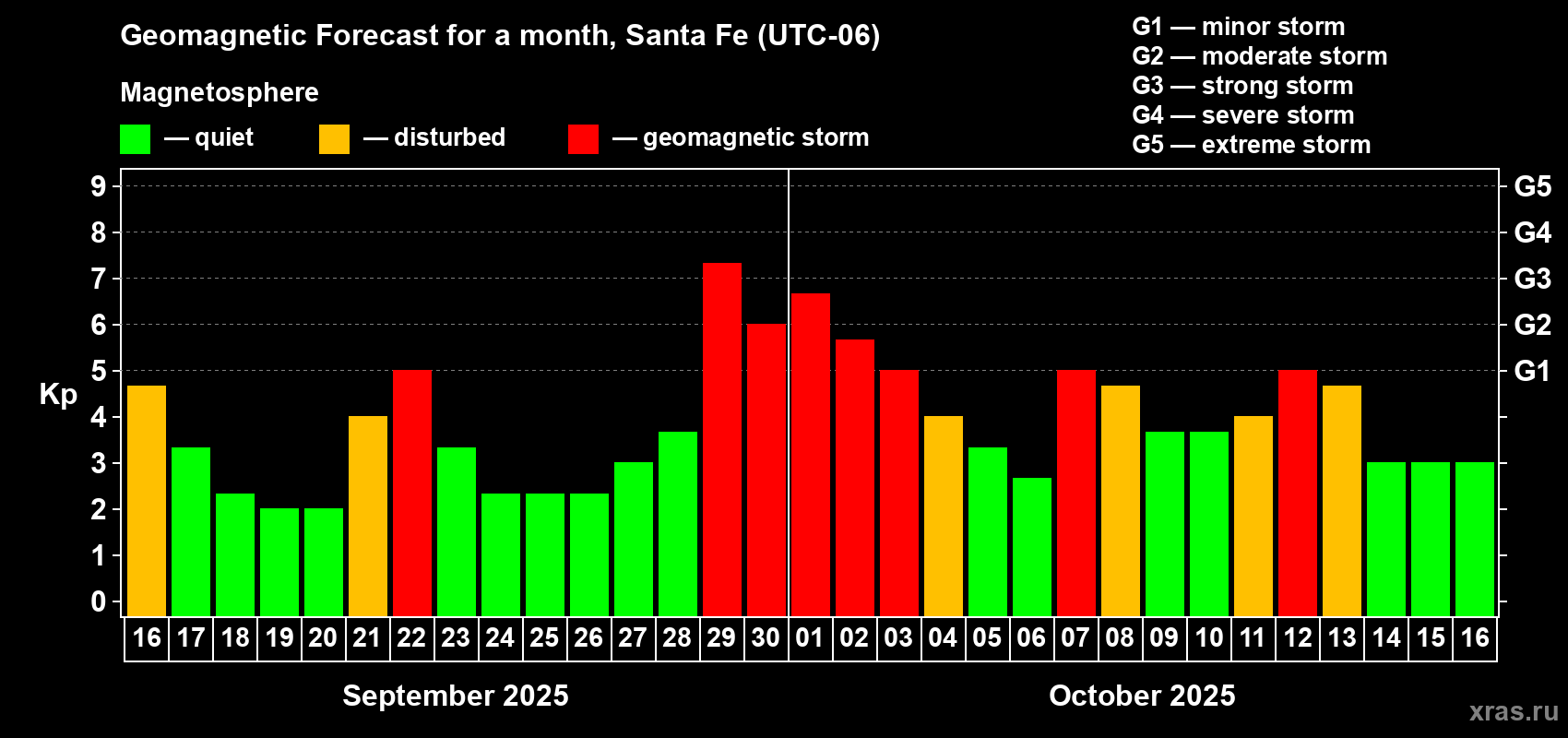 Forecast of the daily maximal value of geomagnetic index Kp for <b>1 month</b> (31 days) <b>from Sep 16, 2025 to Oct 16, 2025</b>