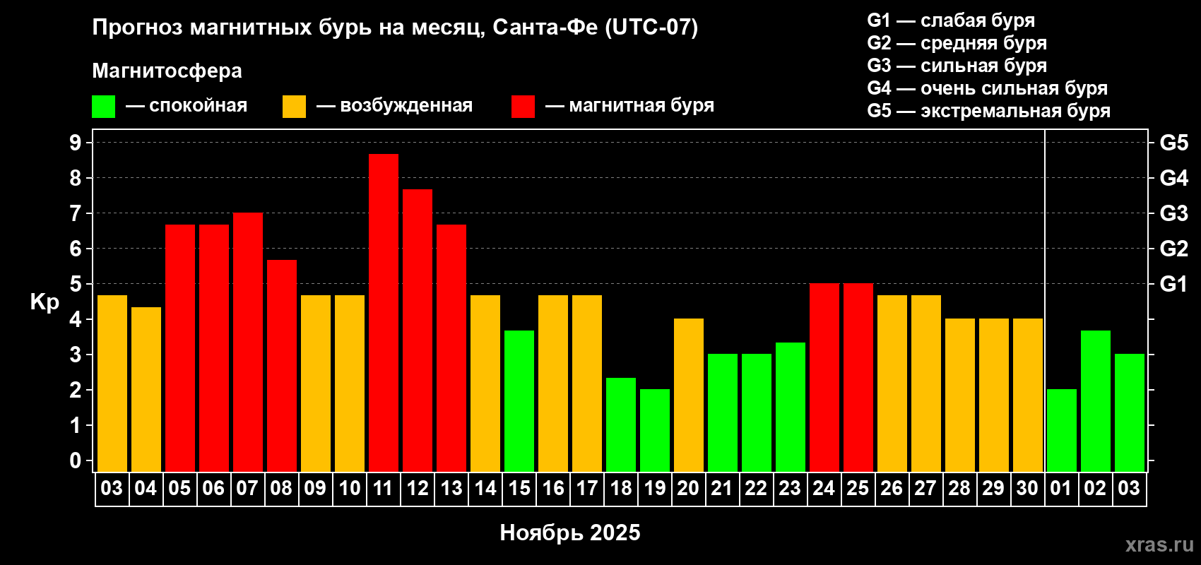 Прогноз максимального суточного геомагнитного индекса Kp на <b>1 месяц</b> (31 день) <b>с 03 ноября по 03 декабря 2025 г</b>