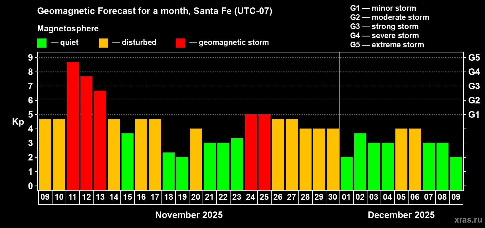 Forecast of the daily maximal value of geomagnetic index Kp for <b>1 month</b> (31 days) <b>from Nov 09, 2025 to Dec 09, 2025</b>