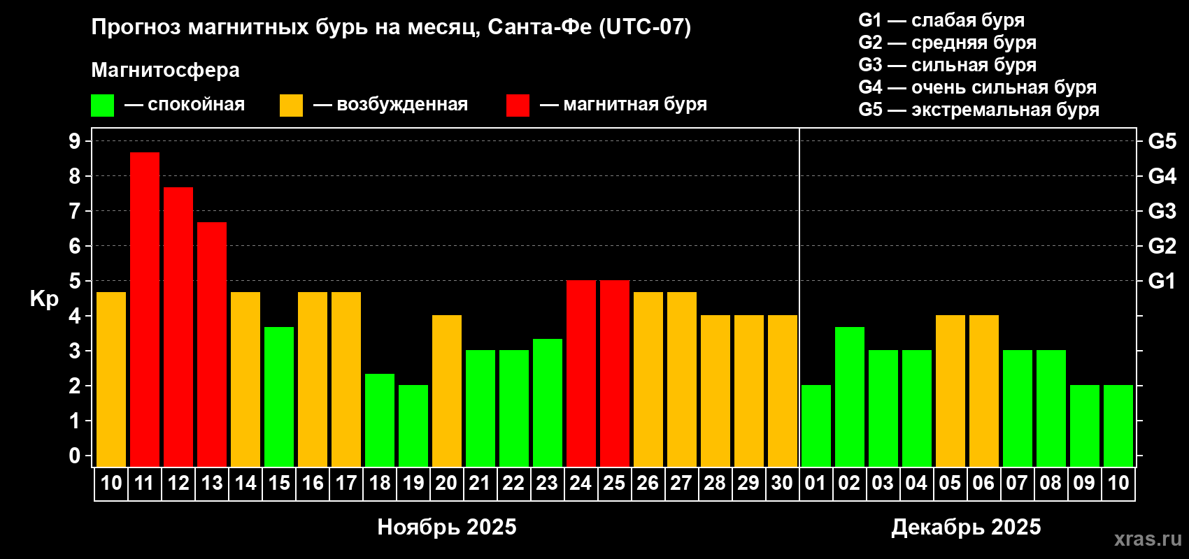 Прогноз максимального суточного геомагнитного индекса Kp на <b>1 месяц</b> (31 день) <b>с 10 ноября по 10 декабря 2025 г</b>