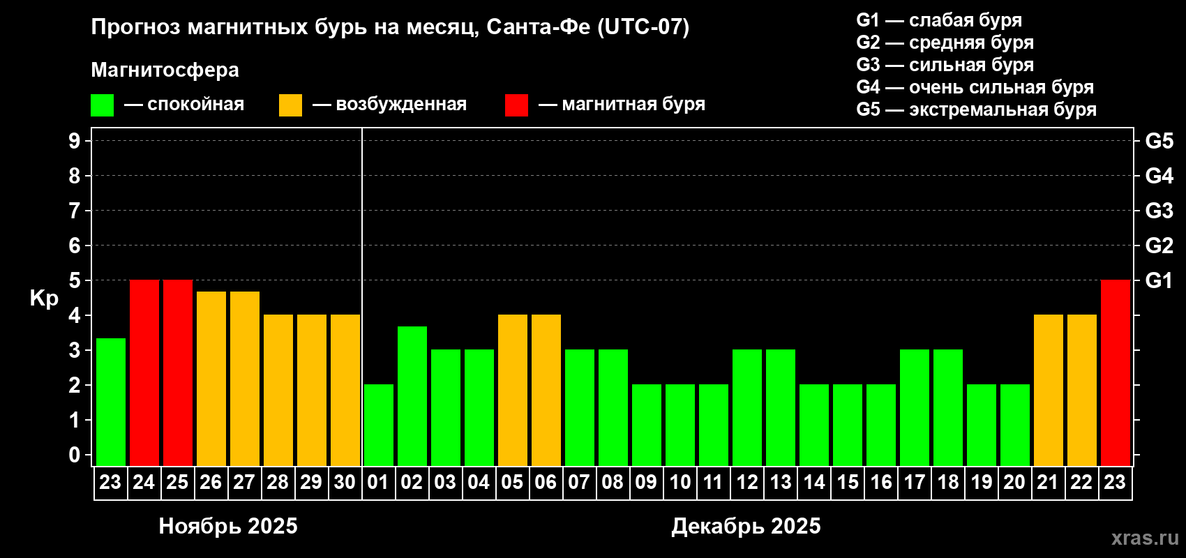 Прогноз максимального суточного геомагнитного индекса Kp на <b>1 месяц</b> (31 день) <b>с 23 ноября по 23 декабря 2025 г</b>