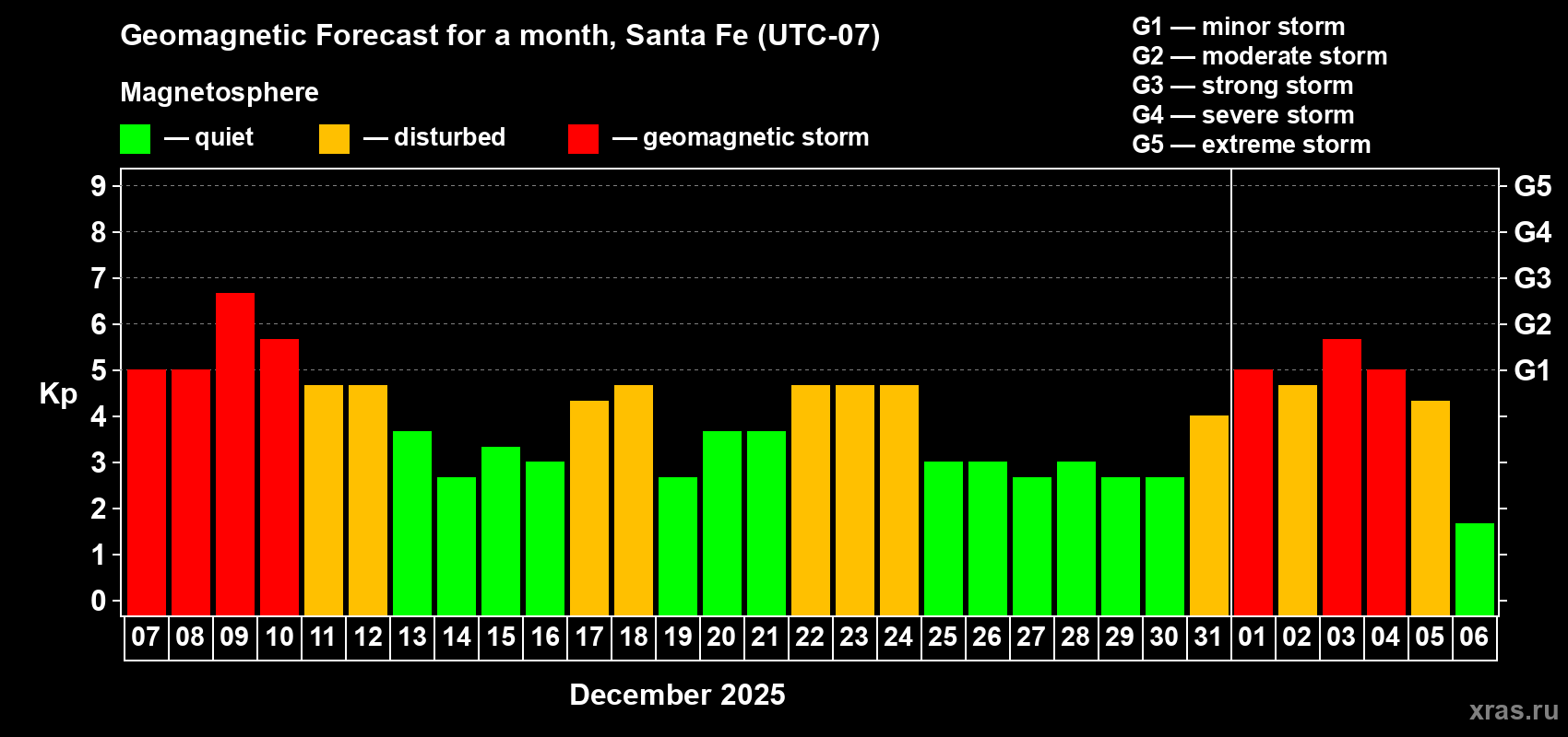 Forecast of the daily maximal value of geomagnetic index&nbsp;Kp for <b>1 month</b> (31 days) <b>from Dec 07, 2025 to Jan 06, 2026</b>