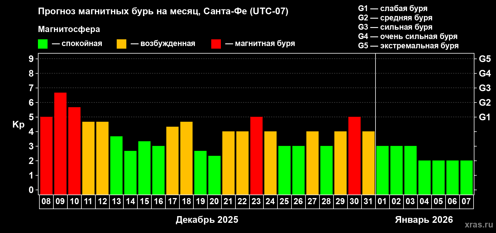 Прогноз максимального суточного геомагнитного индекса Kp на <b>1 месяц</b> (31 день) <b>с 08 декабря 2025 г по 07 января 2026 г</b>