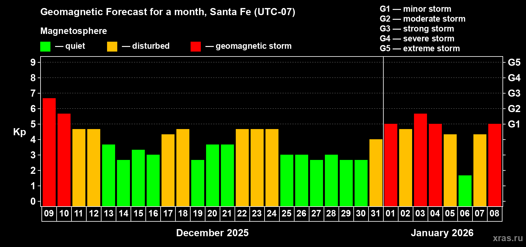 Forecast of the daily maximal value of geomagnetic index&nbsp;Kp for <b>1 month</b> (31 days) <b>from Dec 09, 2025 to Jan 08, 2026</b>