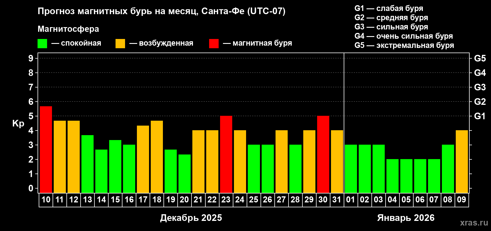 Прогноз максимального суточного геомагнитного индекса&nbsp;Kp на <b>1 месяц</b> (31 день) <b>с 10 декабря 2025 г по 09 января 2026 г</b>