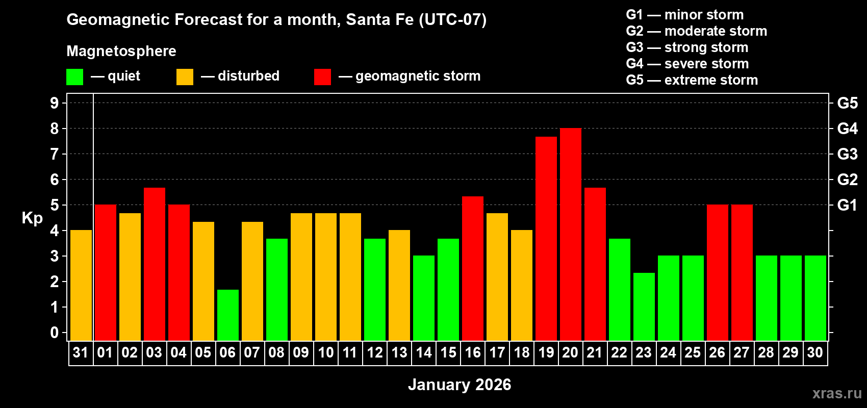 Forecast of the daily maximal value of geomagnetic index&nbsp;Kp for <b>1 month</b> (31 days) <b>from Dec 31, 2025 to Jan 30, 2026</b>